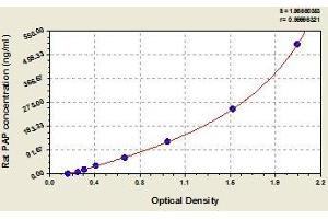 Typical standard curve (Plasmin/antiplasmin Complex Kit ELISA)