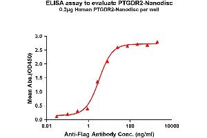 Elisa plates were pre-coated with Flag Tag PT-Nanodisc (0. (Prostaglandin D2 Receptor 2 (PTGDR2) Protéine)