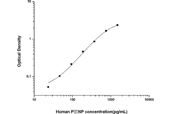 PIIINP Kit ELISA