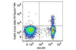 Flow Cytometry (FACS) image for anti-Forkhead Box P3 (FOXP3) antibody (PE/Dazzle™ 594) (ABIN2659765) (FOXP3 anticorps  (PE/Dazzle™ 594))