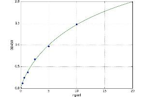 A typical standard curve (tRNA-Guanine Transglycosylase Kit ELISA)