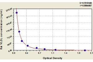 Typical Standard Curve (Very Low Density Lipoprotein (VLDL) Kit ELISA)
