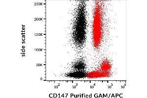 Flow cytometry analysis (surface staining) of human peripheral blood with anti-human CD147 (MEM-M6/1) purified antibody (GAM-APC, red), and human peripheral blood unstained by primary antibody (GAM APC, black) (CD147 anticorps)