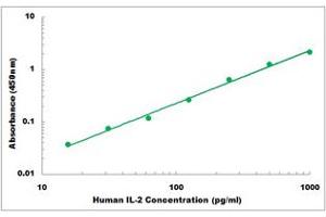 Representative Standard Curve (IL-2 Kit ELISA)