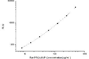 Typical standard curve (PRO-ANP Kit CLIA)