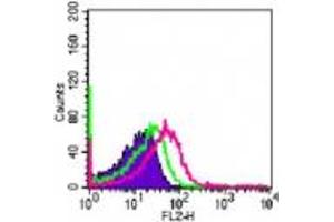 Image no. 1 for anti-TLR4 /MD2 Complex antibody (PE) (ABIN960018) (TLR4 /MD2 Complex anticorps (PE))