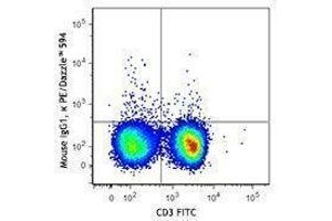 Flow Cytometry (FACS) image for anti-Interleukin 17A (IL17A) antibody (PE/Dazzle™ 594) (ABIN2659773) (Interleukin 17a anticorps  (PE/Dazzle™ 594))