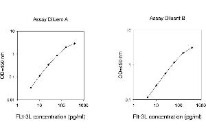 ELISA image for Fms-Related tyrosine Kinase 3 Ligand (FLT3LG) ELISA Kit (ABIN624980) (FLT3LG Kit ELISA)