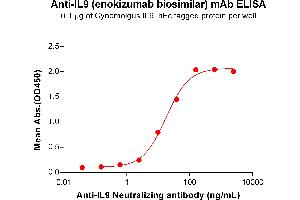ELISA plate pre-coated by 1 μg/mL (100 μL/well) Cynomolgus IL9 Protein, hFc Tag (ABIN7455417, ABIN7490677 and ABIN7490679) can bind Anti-IL9 Neutralizing antibody (ABIN7455963 and ABIN7490969) in a linear range of 2. (IL9 (Enokizumab Biosimilar) anticorps)