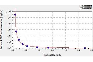 Typical Standard Curve (APOB Kit ELISA)