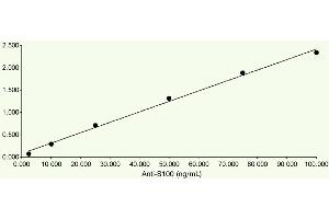 ELISA Plates were coated with 1 μg/mL Bovine S100 protein, our polyclonal rabbit anti-S100 was added at different concentrations and detected with an anti-rabbit HRP. (S100A1 anticorps)