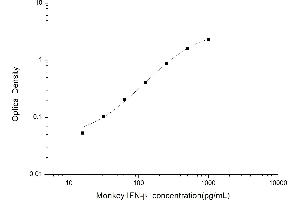 Typical standard curve (IFNB1 Kit ELISA)