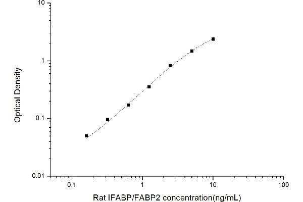 FABP2 Kit ELISA