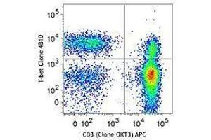 Flow Cytometry (FACS) image for anti-T-Bet antibody (ABIN2665382) (T-Bet anticorps)