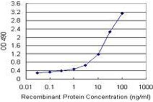 Sandwich ELISA detection sensitivity ranging from 0. (TNFRSF19 (Humain) Matched Antibody Pair)