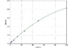 A typical standard curve (GSTT2 Kit ELISA)