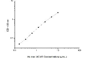 Typical standard curve (MGMT Kit ELISA)