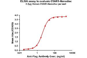 Elisa plates were pre-coated with Flag Tag C5AR1-Nanodisc (0. (C5AR1 Protéine)