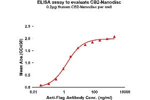 ELISA image for Cannabinoid Receptor 2 (CNR2) protein (ABIN7538159)