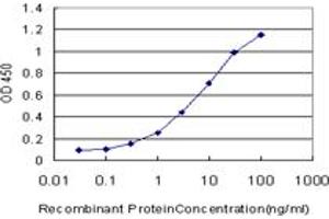 ELISA image for anti-Polymerase (RNA) I Polypeptide C, 30kDa (POLR1C) (AA 1-347) antibody (ABIN599084) (POLR1C anticorps  (AA 1-347))