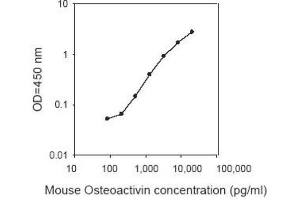 Osteoactivin Kit ELISA