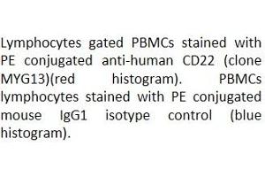 Flow Cytometry (FACS) image for anti-CD22 Molecule (CD22) antibody (PE) (ABIN5067835) (CD22 anticorps  (PE))