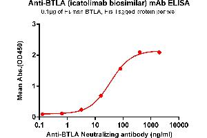 ELISA plate pre-coated by 1 μg/mL (100 μL/well) Human BTLA , His tagged protein ABIN7092696, ABIN7272196 and ABIN7272197 can bind Anti-BTLA Neutralizing antibody (ABIN7093071 and ABIN7272601) in a linear range of 1-100 ng/mL. (Recombinant BTLA (Icatolimab Biosimilar) anticorps)