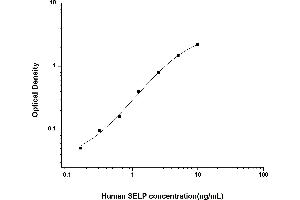 Typical standard curve (P-Selectin Kit ELISA)