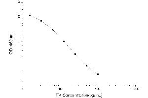 Typical standard curve (Free Thyroxine Kit ELISA)