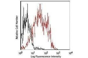 Flow Cytometry (FACS) image for anti-CD86 (CD86) antibody (Alexa Fluor 700) (ABIN2658077) (CD86 anticorps  (Alexa Fluor 700))