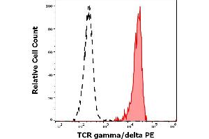 Separation of human TCR gamma/delta positive T cellls (red-filled) from TCR gamma/delta negative CD3 negative lymphocytes (black-dashed) in flow cytometry analysis (surface staining) of human peripheral whole blood stained using anti-human TCR gamma/delta (11F2) PE antibody (10 μL reagent / 100 μL of peripheral whole blood). (TCR gamma/delta anticorps  (PE))