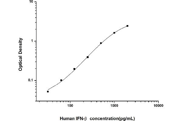 IFNB1 Kit ELISA