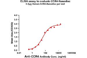 Elisa plates were pre-coated with Flag Tag -Nanodisc (0. (CCR4 Protéine)