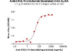 ELISA plate pre-coated by 2 μg/mL (100 μL/well) Human C Protein, hFc Tag can bind Anti-C Neutralizing antibody (ABIN7478025 and ABIN7490996) in a linear range of 3. (Recombinant CXCL10 (Eldelumab Biosimilar) anticorps)