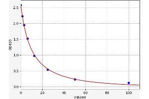 Typical standard curve (Luteinizing Hormone Kit ELISA)