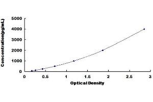 Typical Standard Curve (GDF3 Kit ELISA)