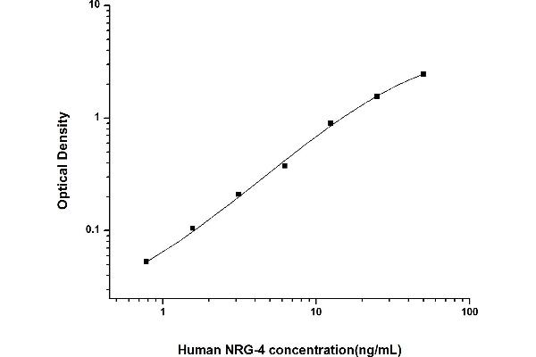 Neuregulin 4 Kit ELISA