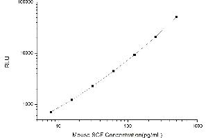 Typical standard curve (KIT Ligand Kit CLIA)