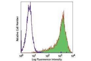 Flow Cytometry (FACS) image for anti-CD90 (THY1) antibody (PE) (ABIN2663645) (CD90 anticorps  (PE))