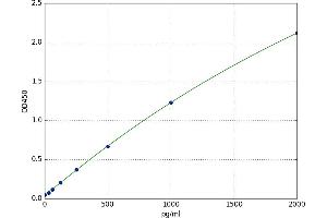 A typical standard curve (ADNP Kit ELISA)