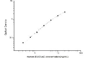 Typical standard curve (MUC5AC Kit ELISA)