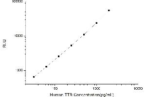 Typical standard curve (TTR Kit CLIA)