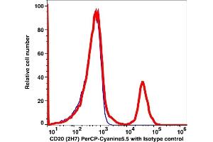 Flow Cytometry (FACS) image for anti-Membrane-Spanning 4-Domains, Subfamily A, Member 1 (MS4A1) antibody (PerCP-Cy5.5) (ABIN5067786) (CD20 anticorps  (PerCP-Cy5.5))