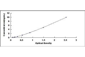 Typical standard curve (IRS2 Kit ELISA)