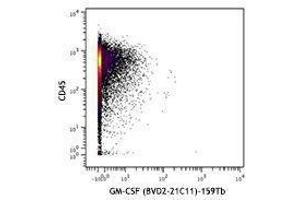 Flow Cytometry (FACS) image for anti-Colony Stimulating Factor 2 (Granulocyte-Macrophage) (CSF2) antibody (ABIN2665001) (GM-CSF anticorps)