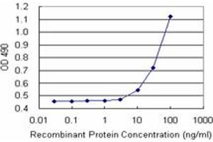 Sandwich ELISA detection sensitivity ranging from 10 ng/mL to 100 ng/mL. (DGKA (Humain) Matched Antibody Pair)