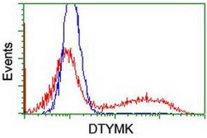 HEK293T cells transfected with either RC201228 overexpress plasmid (Red) or empty vector control plasmid (Blue) were immunostained by anti-DTYMK antibody (ABIN2454997), and then analyzed by flow cytometry. (DTYMK anticorps)