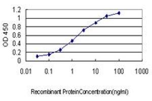 ELISA image for anti-Ribonucleotide Reductase M2 (RRM2) (AA 1-110) antibody (ABIN562744)