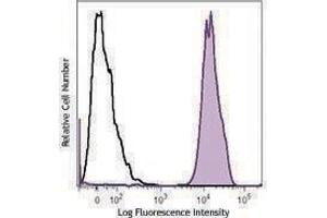 Flow Cytometry (FACS) image for anti-CD41,CD61 antibody (PE-Cy7) (ABIN2659271) (CD41, CD61 anticorps  (PE-Cy7))