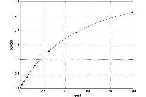 A typical standard curve (Map Kit ELISA)